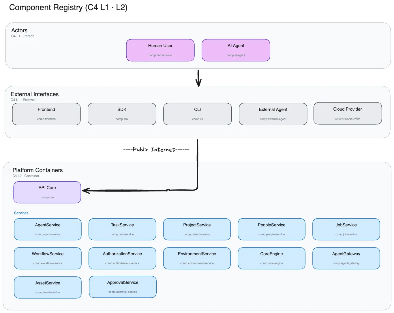 C4 container diagram showing StratoNext architecture