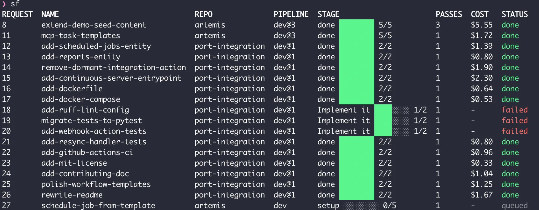 sf status output showing a queue of requests, their pipeline stage, pass count, cost, and status